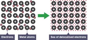Loose electrons form a sea of delocalised electrons.