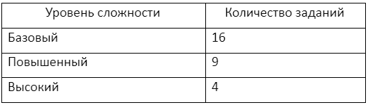 ОГЭ по биологии 2021