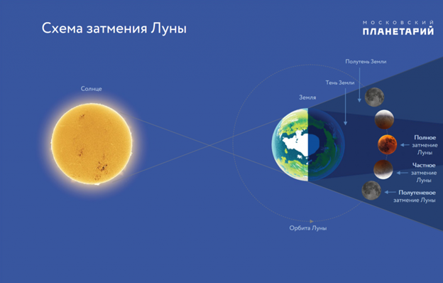 Затмения Солнца и Луны происходят раз в полгода, период между ними – две недели