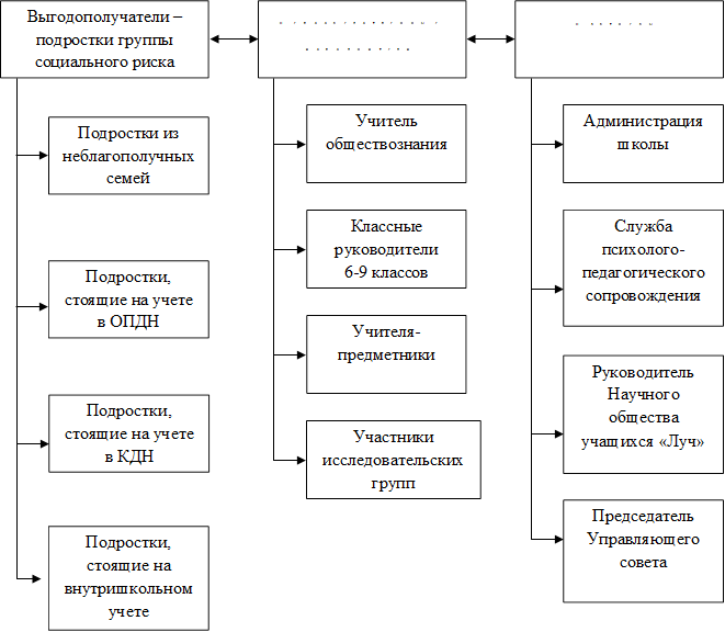 Выгодополучатели – подростки группы социального риска,Непосредственные исполнители ,Партнеры,Подростки из неблагополучных семей,Подростки, стоящие на учете в ОПДН,Подростки, стоящие на учете в КДН,Подростки, стоящие на внутришкольном учете,Учитель обществознания,Классные руководители
6-9 классов
,Участники исследовательских групп,Администрация школы,Служба психолого-педагогического сопровождения,Руководитель Научного общества учащихся «Луч»,Председатель Управляющего совета,Учителя-предметники