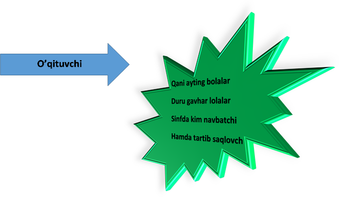 O’qituvchi,Qani ayting bolalar
Duru gavhar lolalar
Sinfda kim navbatchi
Hamda tartib saqlovch                               
