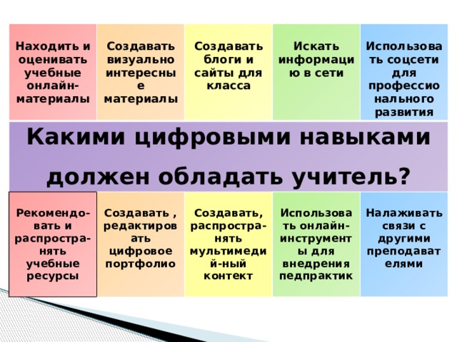  Находить и оценивать учебные онлайн-материалы Какими цифровыми навыками должен обладать учитель?    Создавать визуально интересные материалы   Рекомендо-вать и распростра-нять учебные ресурсы  Создавать блоги и сайты для класса  Искать информацию в сети  Создавать , редактировать цифровое портфолио  Использовать соцсети для профессионального развития Создавать, распростра-нять мультимедий-ный контект  Использовать онлайн-инструменты для внедрения педпрактик  Налаживать связи с другими преподавателями 