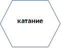 катание