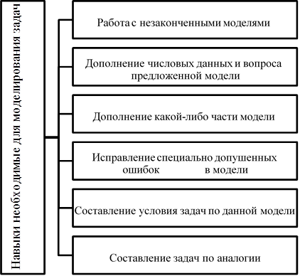 Навыки необходимые для моделирования задач