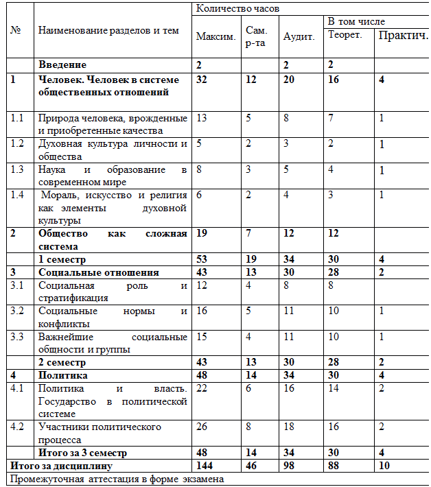 Надпись: №	Наименование разделов и тем	Количество часов
		Максим.	Сам. 
р-та	Аудит.	В том числе
					Теорет.	Практич.

	Введение	2		2	2	
1	Человек. Человек в системе общественных отношений 
	32	12	20	16	4
1.1	Природа человека, врожденные и приобретенные качества	13	5	8	7	1
1.2	Духовная культура личности и общества	5	2	3	2	1
1.3	Наука и образование в современном мире  	8	3	5	4	1
1.4	 Мораль, искусство и религия как элементы     духовной культуры	6	2	4	3	1
2	Общество как сложная система	19	7	12	12	
	1 семестр	53	19	34	30	4
3	Социальные отношения	43	13	30	28	2
3.1	Социальная роль и стратификация	12	4	8	8	
3.2	Социальные нормы и конфликты	16	5	11	10	1
3.3	Важнейшие социальные общности и группы	15	4	11	10	1
	2 семестр	43	13	30	28	2
4	Политика 	48	14	34	30	4
4.1	Политика и власть. Государство в политической системе	22	6	16	14	2
4.2	Участники политического процесса	26	8	18	16	2
	Итого за 3 семестр	48	14	34	30	4
Итого за дисциплину	144	46	98	88	10
Промежуточная аттестация в форме экзамена

