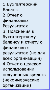 1.Бухгалтерский Баланс
2.Отчет о финансовых
Результатах
5.	Пояснения к бухгалтерскому балансу и отчету о финансовых результатах (не для всех организаций)
4.Отчет о целевом использовании полученных средств (некоммерческие организации)


