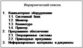 Надпись: Иерархический список
 
1.	Компьютерное оборудование
1.1.	Системный блок
1.2.	Монитор
1.3.	Клавиатура
1.4.	Принтер
2.	Программное обеспечение
2.1.	Операционные системы
2.2.	Прикладные программы
3.	Информационные материалы и документы 

