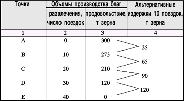 Табл. 1.1. Возможности производства благ в простейшей экономике.