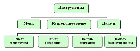 Группы инструментов среды PowerPoint