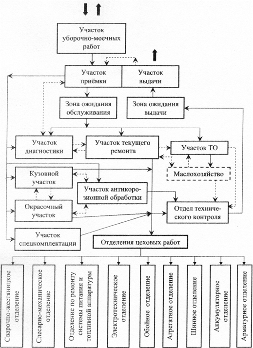 Схема технологического процесса автосервиса