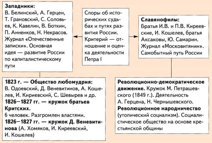 Славянофилы и западники - участники сообществ