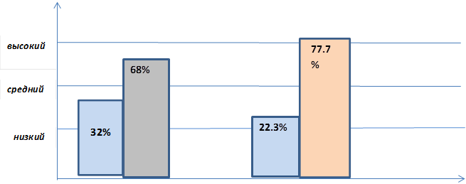 средний,низкий,68%,39%,77.7%,22.3%

,высокий ,32%