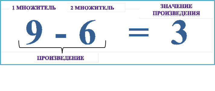   9 - 6   =  3,1 МНОЖИТЕЛЬ,2 МНОЖИТЕЛЬ,ЗНАЧЕНИЕ ПРОИЗВЕДЕНИЯ,ПРОИЗВЕДЕНИЕ




