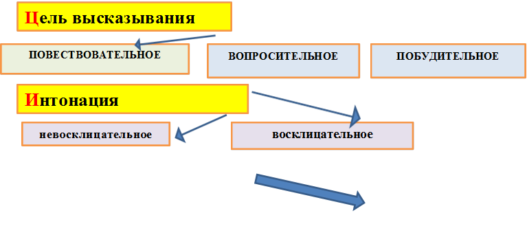 ПОБУДИТЕЛЬНОЕ,Цель высказывания           ,ПОВЕСТВОВАТЕЛЬНОЕ,ВОПРОСИТЕЛЬНОЕ,Интонация ,невосклицательное,восклицательное