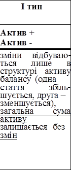 І тип
Актив +
Актив -
зміни відбуваю- ться лише в структурі активу балансу (одна
стаття	збіль- шується, друга – зменшується), загальна		сума активу залишається		без змін

