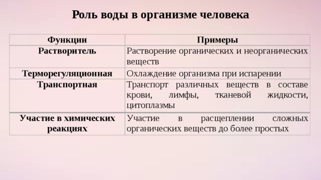 Роль воды в организме человека Функции Примеры Растворитель Растворение органических и неорганических веществ Терморегуляционная Охлаждение организма при испарении Транспортная Транспорт различных веществ в составе крови, лимфы, тканевой жидкости, цитоплазмы Участие в химических реакциях Участие в расщеплении сложных органических веществ до более простых 