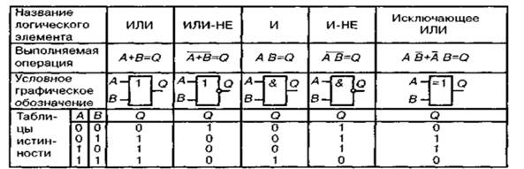 Базовые логические элементы. Схемотехника логических элементов различных  логик. - Системотехника и мехатроника технологических машин и оборудования