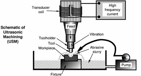 Ultrasonic Machines.