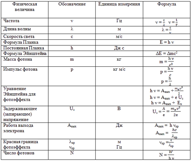 План характеристики физической величины