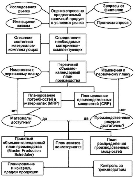 Общая схема планирования ресурсов производственного предприятия
