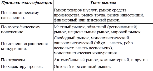 Признаки классификации	Типы рынков
По экономическому назначению.	Рынок товаров и услуг, рынок средств производства, рынок труда, рынок инвестиций, финансовый или денежный рынок.
По географическому положению.	Местный рынок, областной (региональный) рынок, национальный рынок, мировой рынок.

По степени ограничения конкуренции.	Свободный рынок, монополистический, олигополистический (oligo – власть, polis – несколько; власть нескольких), монополистическая конкуренция.
По отраслям.	Автомобильный рынок, компьютерный, и другие.
По характеру продаж.	Оптовый и розничный рынки.

