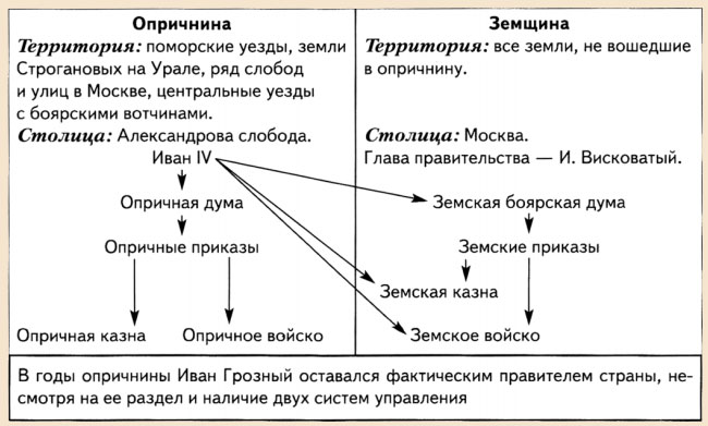 Управление в период опричнины
