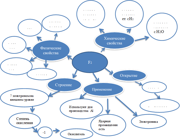 F2,Физические свойства,Химические свойства,газ ,Светло- желтый ,t кип.
-188
,t плав.
-220
,Резкий  запах,Взаимодействует с  Ме,Взаимодействует с H2,Взаимодействует с H2O,Открытие,1886 г.,А. Муассан.,Строение ,7 электроном на внешнем уровне,Степень окисления,-1,Окислитель,Применение,Используют для производства  Al,Ядерная промышленность,Электроника