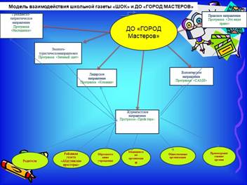 ДО «ГОРОД Мастеров»Гражданско-патриотическое направление
Программа «Наследник...