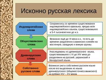 Исконно русская лексика Сохранились со времени существования индоевропейского праязыка, предка всех индоевропейских языков, существовавшего в 5-4 тысячелетиях до н.э. Индоевропейские слова Возникли ещё до VI века н.э., то есть до времени разделения славянских племён на восточную, западную и южную группы. Общеславянские слова Унаследованы из древнерусского языка, существовавшего с VI до XIV века до разделения на русский, украинский и белорусский языки. Древнерусские слова Возникли уже в собственно русском языке после его выделения из языка древнерусского (общевосточнославянского) на рубеже XIV – XV веков Собственно русские слова 