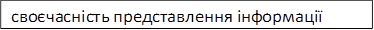 своєчасність представлення інформації