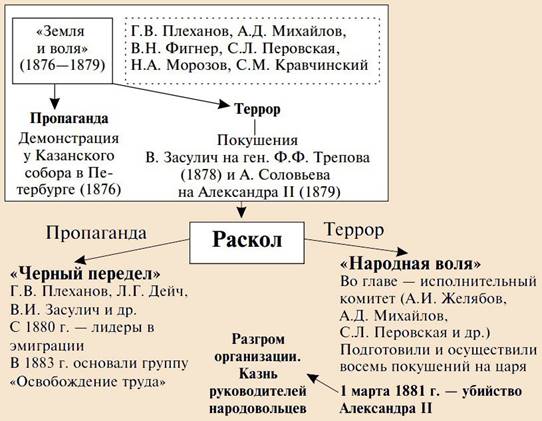 Революционное народничество - таблица