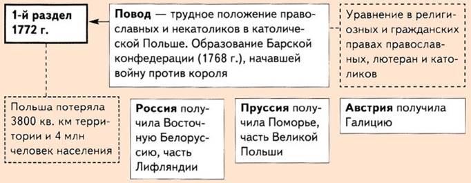Первый этап раздела Речи Посполитой