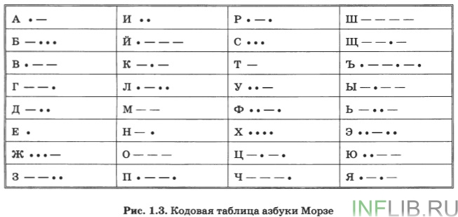 Кодовая таблица Азбуки Морзе