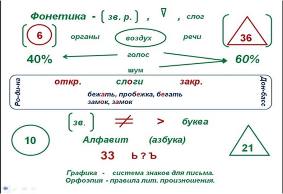 Конспекты уроков русский 5 класс. Опорный конспект по фонетике 5 класс. Опорный конспект фонетика 5 класс. Опорные конспекты по русскому языку 7 класс. Ю С Меженко опорные конспекты по русскому языку.