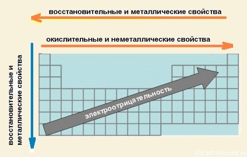 периодичность изменения свойств элементов