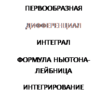 Надпись: ПЕРВООБРАЗНАЯ
ДИФФЕРЕНЦИАЛ
ИНТЕГРАЛ
ФОРМУЛА НЬЮТОНА-ЛЕЙБНИЦА
ИНТЕГРИРОВАНИЕ
