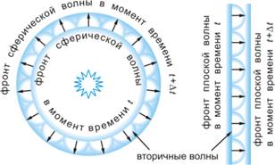 Принцип Гюйгенса