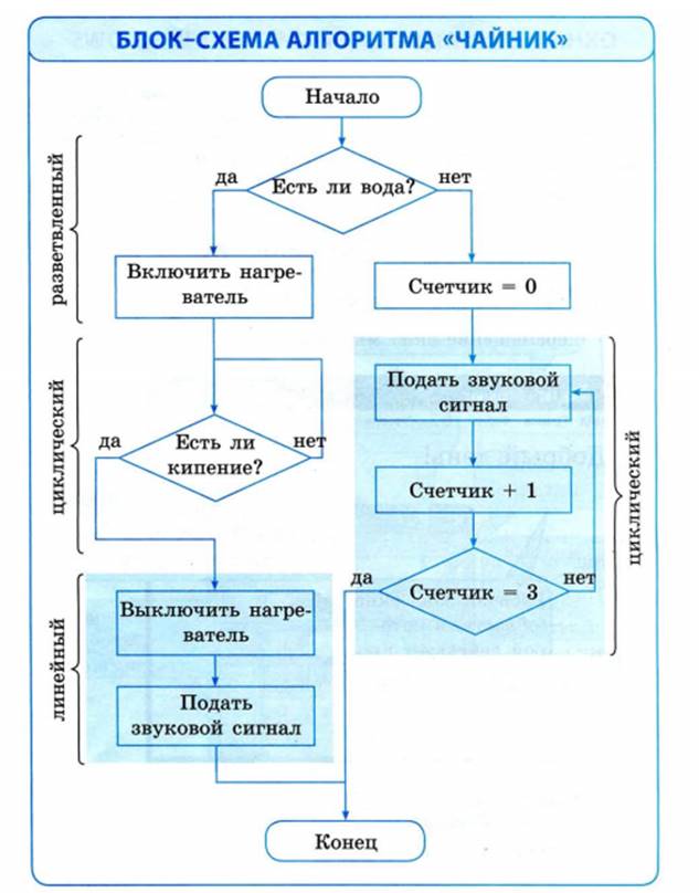 Блок схемы для чайников