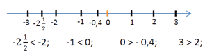 compare_numbers_on_coordinate_line.png