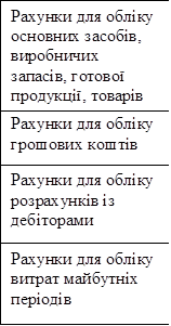 Рахунки для обліку основних засобів, виробничих запасів, готової продукції, товарів
Рахунки для обліку грошових коштів
Рахунки для обліку розрахунків із дебіторами
Рахунки для обліку витрат майбутніх періодів

