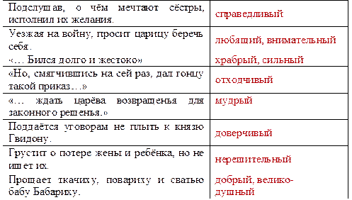 Подслушав,	о	чём	мечтают	сёстры,
исполнил их желания.	справедливый
Уезжая на войну, просит царицу беречь
себя.	любящий, внимательный
«… Бился долго и жестоко»	храбрый, сильный
«Но, смягчившись на сей раз, дал гонцу
такой приказ…»	отходчивый
«…	ждать	царёва	возвращенья	для
законного решенья.»	мудрый
Поддаётся уговорам не плыть к князю
Гвидону.	доверчивый
Грустит о потере жены и ребёнка, но не
ищет их.	нерешительный
Прощает ткачиху, повариху и сватью
бабу Бабариху.	добрый, велико-
душный

