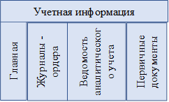 Учетная информация,Главная,Журналы - ордера,Ведомость аналитического учета,Первичные документы