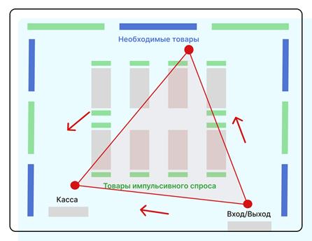 схема золотого треугольника в магазине