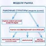 Рис.3.11. Модели рынка.