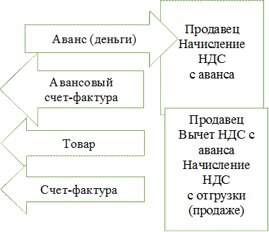 Продавец
Начисление НДС
с аванса

,Продавец
Вычет НДС с аванса
Начисление НДС
с отгрузки (продаже)

,Аванс (деньги),Авансовый
счет-фактура
,Товар,Счет-фактура