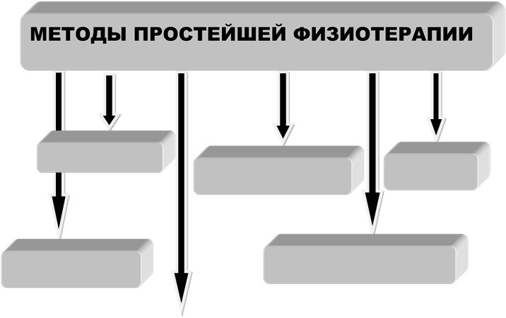 МЕТОДЫ ПРОСТЕЙШЕЙ ФИЗИОТЕРАПИИ