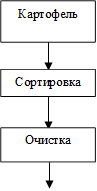 Сортировка,Очистка,Картофель