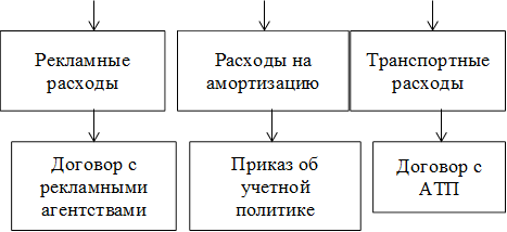 Рекламные расходы,Расходы на амортизацию,Транспортные расходы,Договор с рекламными агентствами ,Приказ об учетной политике,Договор с АТП