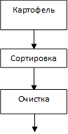Сортировка,Очистка,Картофель