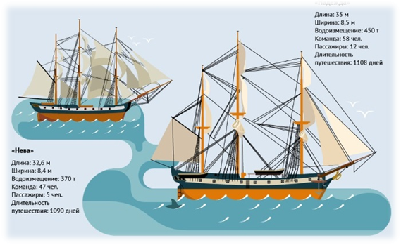 Кругосветное путешествие Крузенштерна и Лисянского. Факты, карта и краткое описание